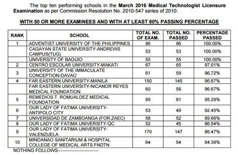 2016 medtech board exam result|Top performing schools, performance of schools Medtech board e.